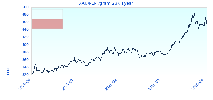 XAU/PLN /gram 23K 1year
