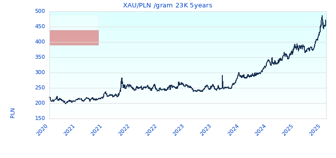 XAU/PLN /gram 23K 5years