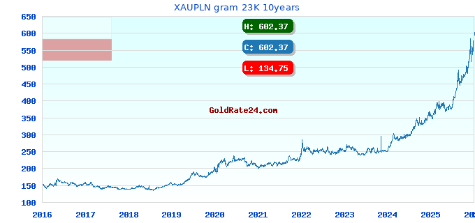 XAUPLN gram 23K 10years