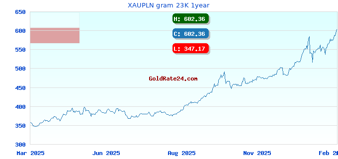 XAUPLN gram 23K 1year