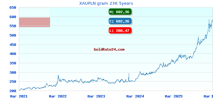 XAUPLN gram 23K 5years