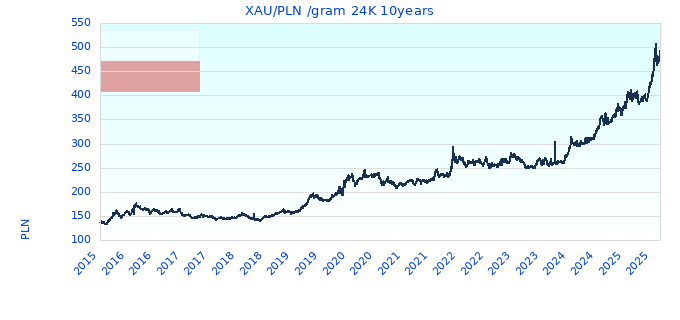 XAU/PLN /gram 24K 10years