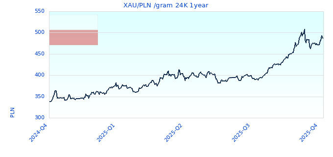 XAU/PLN /gram 24K 1year