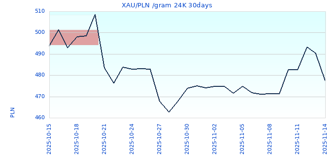 XAU/PLN /gram 24K 30days