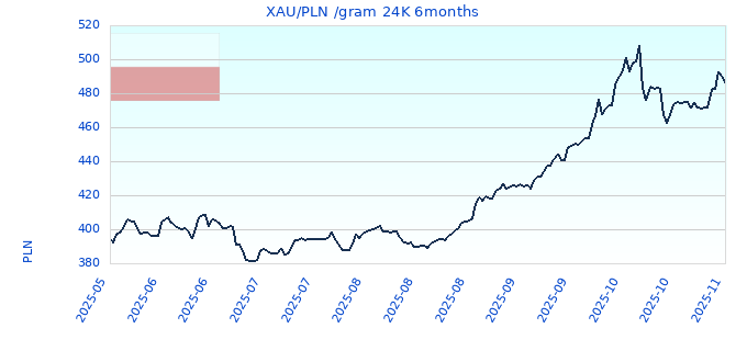 XAU/PLN /gram 24K 6months