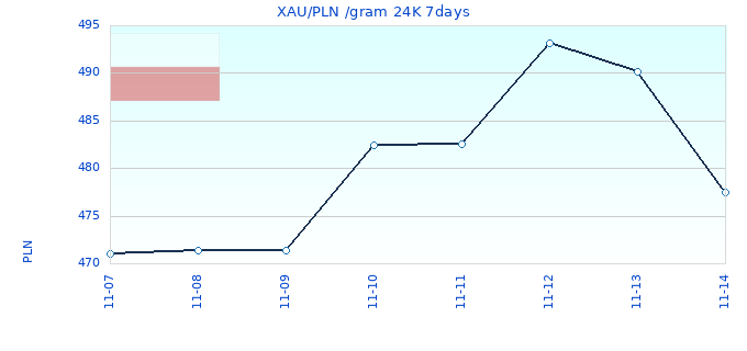 XAU/PLN /gram 24K 7days