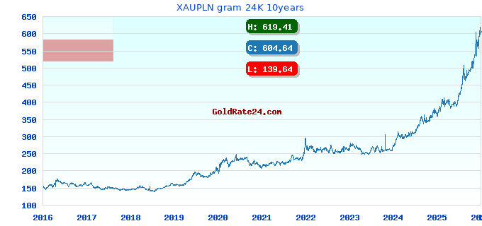 XAUPLN gram 24K 10years