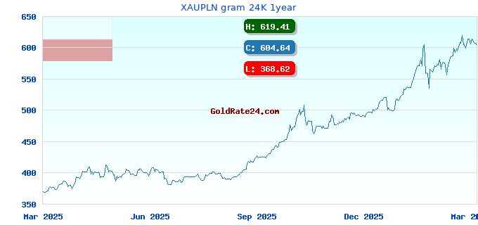 XAUPLN gram 24K 1year
