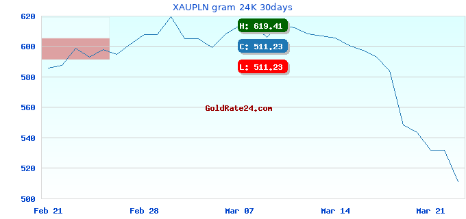 XAUPLN gram 24K 30days