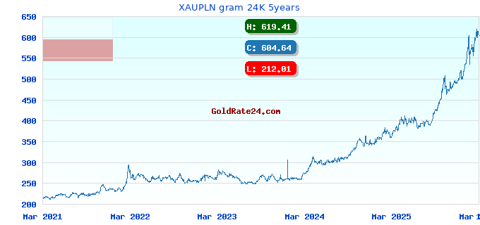 XAUPLN gram 24K 5years