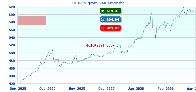 XAUPLN gram 24K 6months