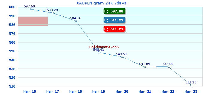 XAUPLN gram 24K 7days