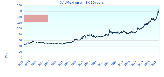 XAU/PLN /gram 8K 10years