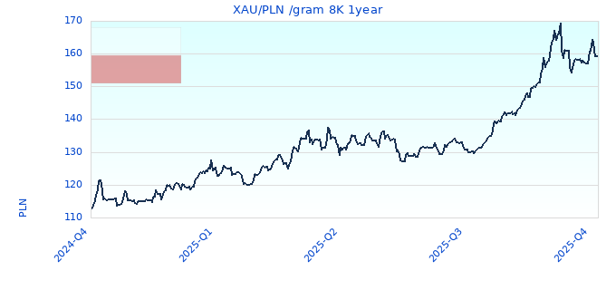 XAU/PLN /gram 8K 1year