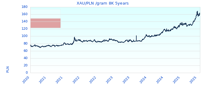 XAU/PLN /gram 8K 5years