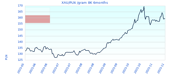 XAU/PLN /gram 8K 6months