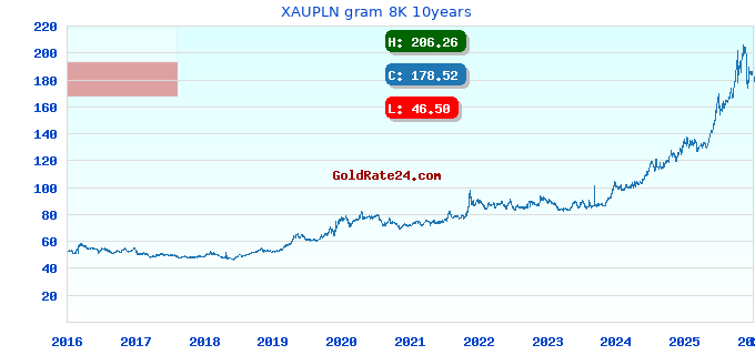 XAUPLN gram 8K 10years