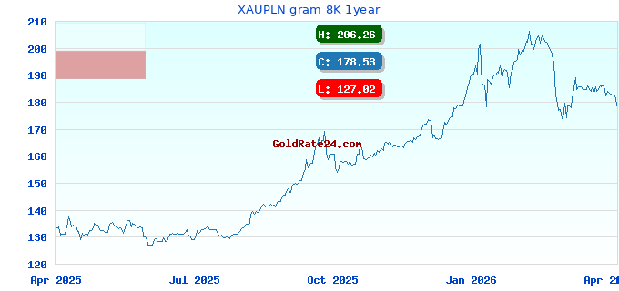 XAUPLN gram 8K 1year