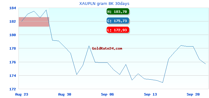 XAUPLN gram 8K 30days