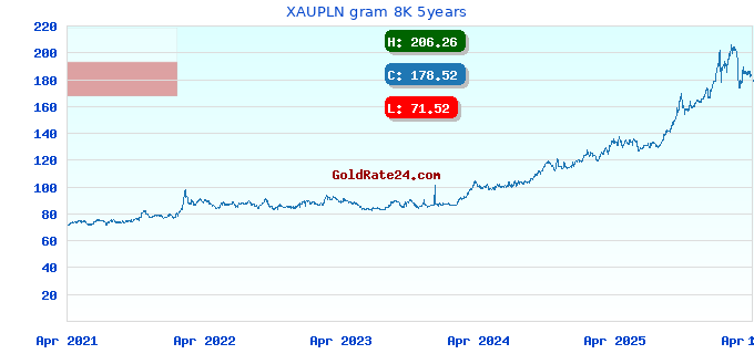 XAUPLN gram 8K 5years