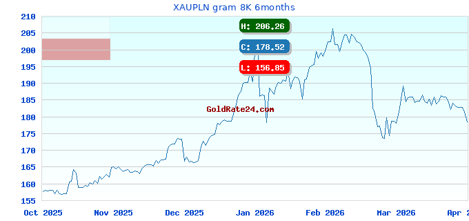 XAUPLN gram 8K 6months