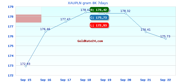 XAUPLN gram 8K 7days