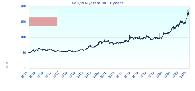 XAU/PLN /gram 9K 10years
