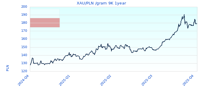 XAU/PLN /gram 9K 1year