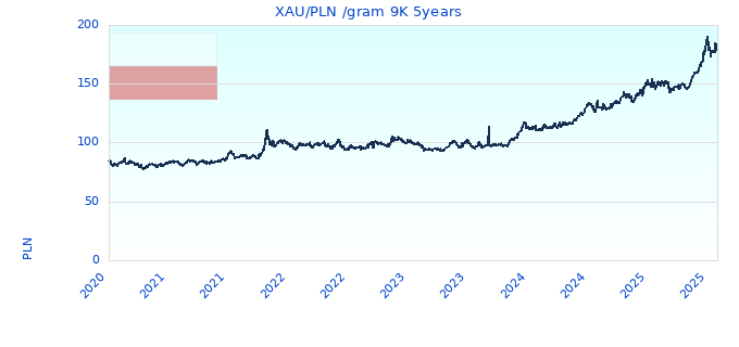 XAU/PLN /gram 9K 5years