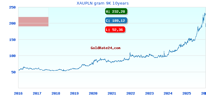 XAUPLN gram 9K 10years
