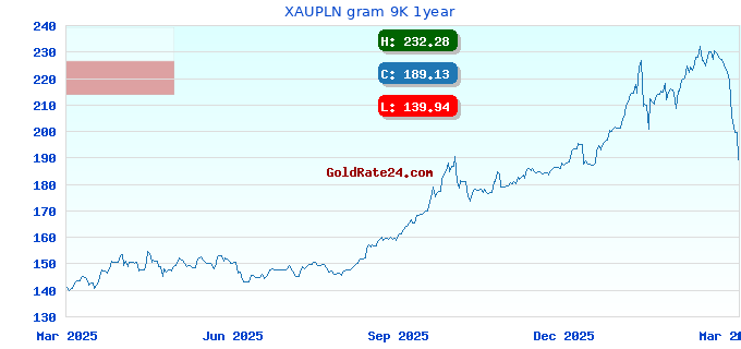 XAUPLN gram 9K 1year