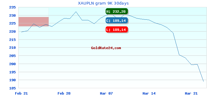 XAUPLN gram 9K 30days
