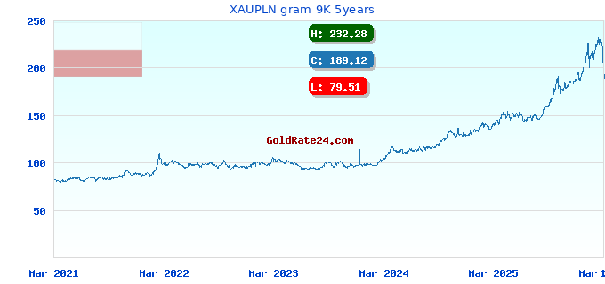 XAUPLN gram 9K 5years
