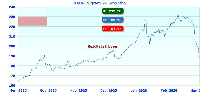 XAUPLN gram 9K 6months