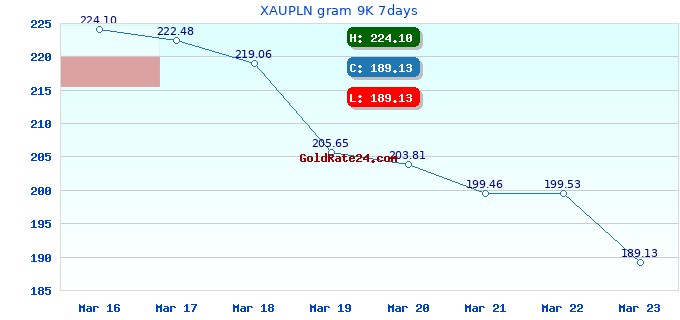 XAUPLN gram 9K 7days