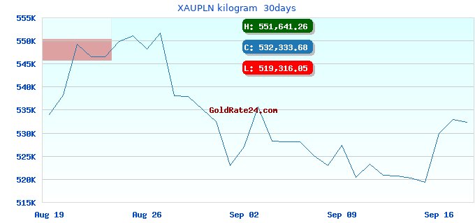 XAUPLN kilogram 30days