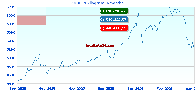 XAUPLN kilogram 6months