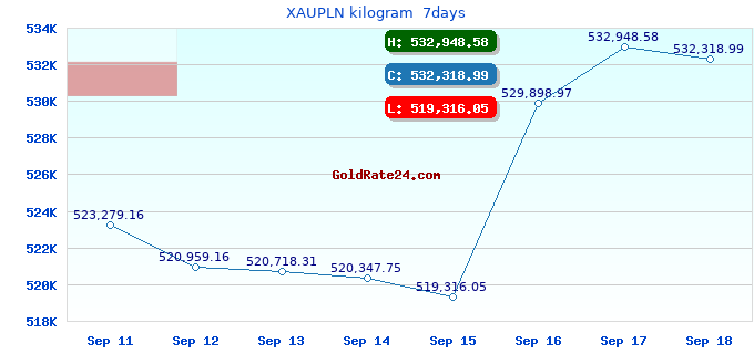 XAUPLN kilogram 7days