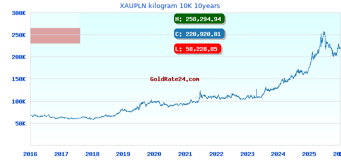 XAUPLN kilogram 10K 10years