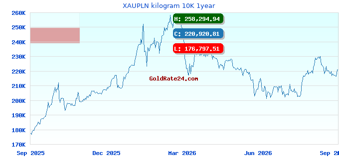 XAUPLN kilogram 10K 1year