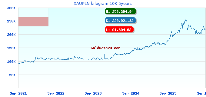 XAUPLN kilogram 10K 5years