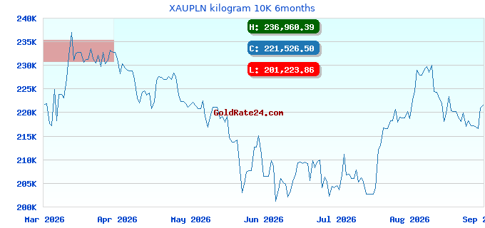 XAUPLN kilogram 10K 6months