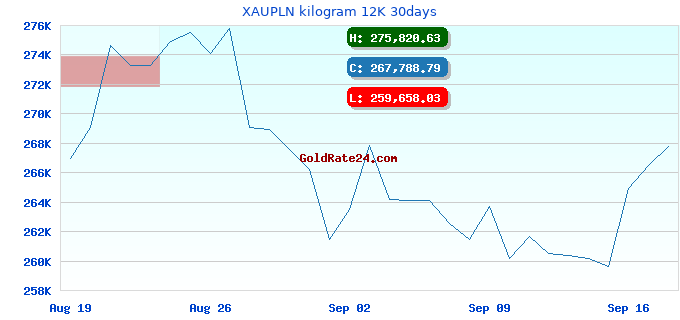 XAUPLN kilogram 12K 30days