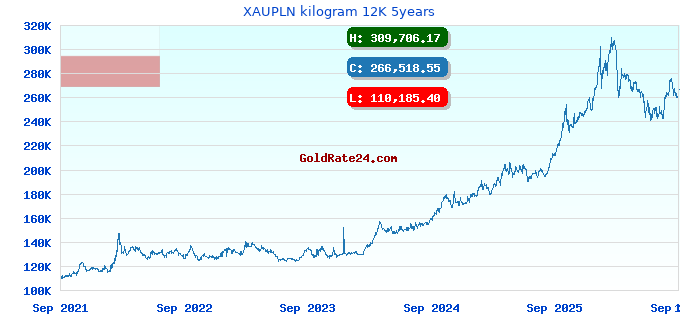 XAUPLN kilogram 12K 5years