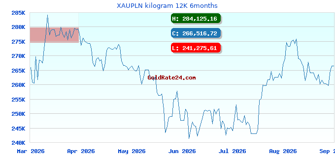 XAUPLN kilogram 12K 6months