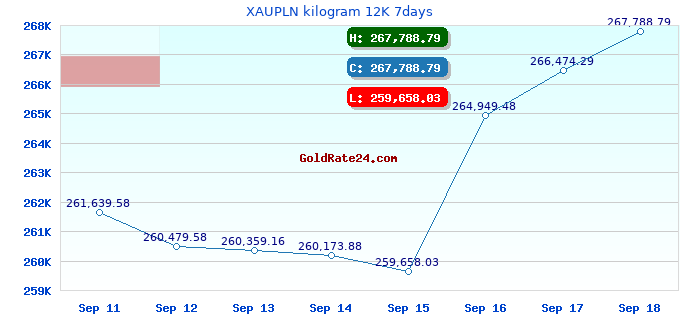 XAUPLN kilogram 12K 7days