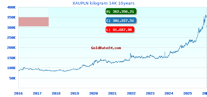 XAUPLN kilogram 14K 10years