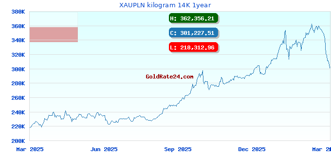 XAUPLN kilogram 14K 1year