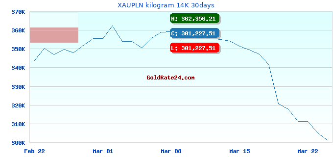 XAUPLN kilogram 14K 30days