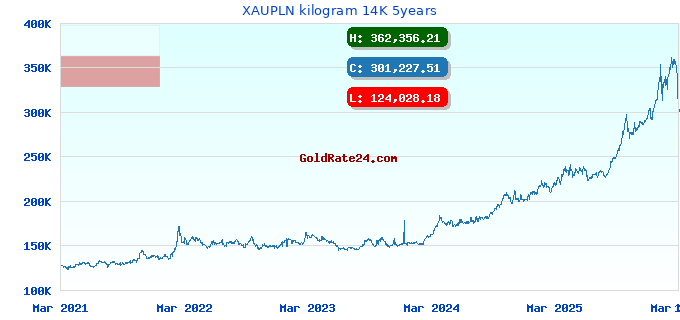 XAUPLN kilogram 14K 5years